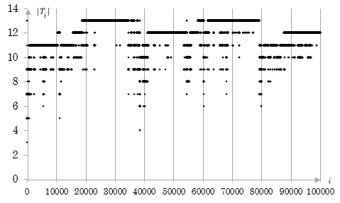 Size of derived theorems