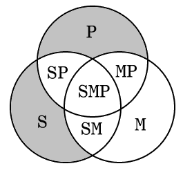 Venn