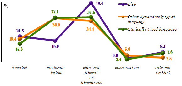 Political ideology of programmers